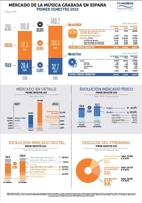 Infografía mercado de la música