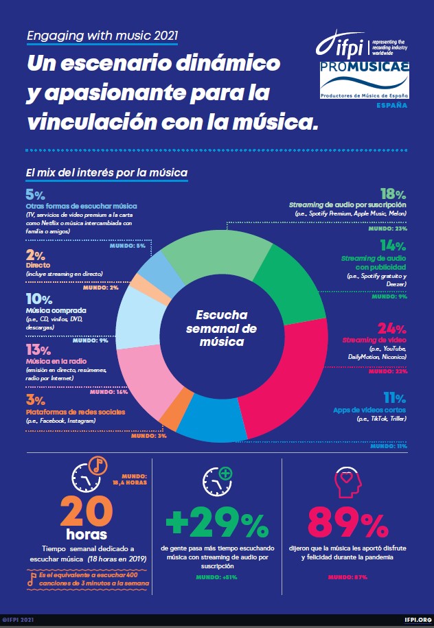 Engaging with music 2021-Infografia España