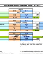 Mercado de la música. 1er semestre 2014