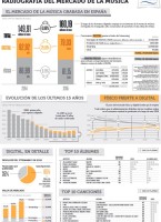 Mercado Música grabada en España 2015-Infografía