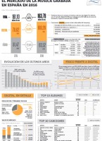 Mercado música en España 2016-infografía