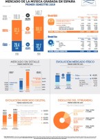 Mercado de la Música Grabada en España 1er semestre 2019