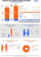 Mercado de la Música en España 1er semestre 2022