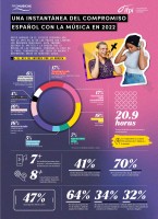 Infografía Engaging with Music 2022