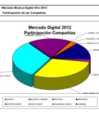 Market Share Mercado Música Digital 2012