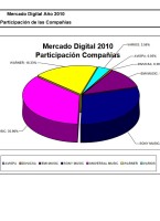 Market Share Mercado Digital 2010