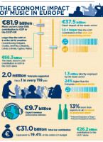 Economic Impact of Music in Europe (infographic)