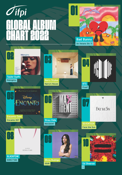 HARRY STYLES WINS IFPI GLOBAL SINGLE AWARD FOR AS IT WAS/ BAD BUNNY’S UN VERANO SIN TI ANNOUNCED AS WINNER OF IFPI’S GLOBAL ALBUM AWARD