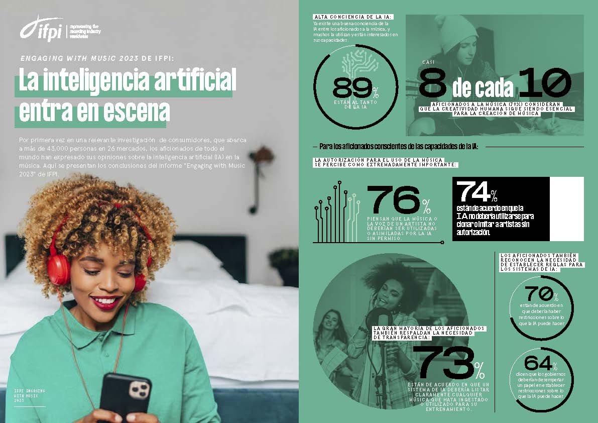 LOS CONSUMIDORES DE MÚSICA EN TODO EL MUNDO CREEN QUE LA CREATIVIDAD HUMANA ES ESENCIAL EN LA ERA DE LA INTELIGENCIA ARTIFICIAL