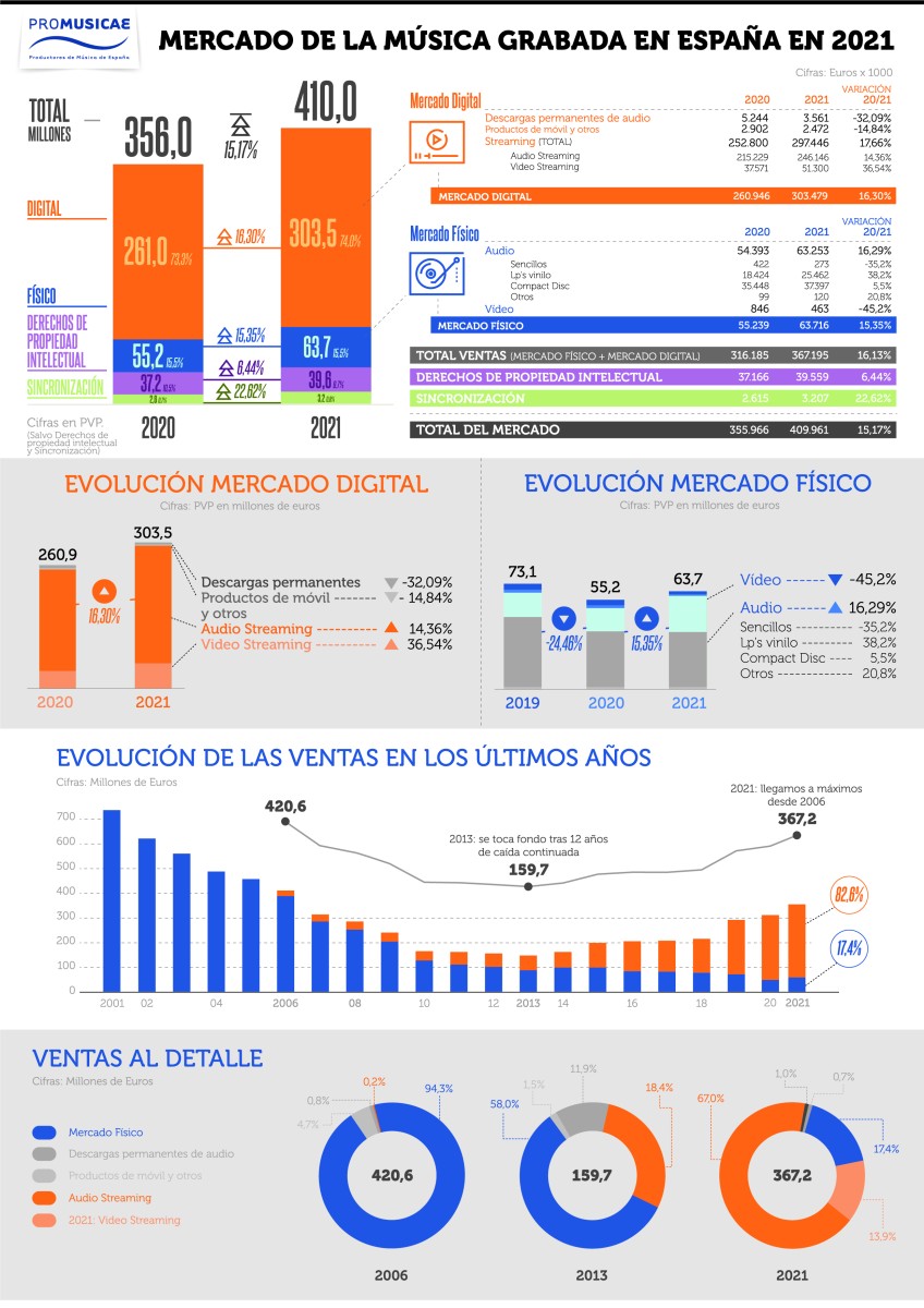 El mercado de la música grabada en España supera ya los 400 millones de euros