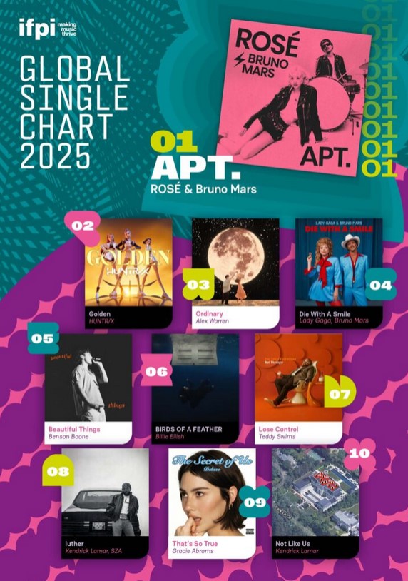 EN LA LISTA GLOBAL DE ARTISTAS DE LA IFPI, APT. DE ROSÉ Y BRUNO MARS FUE CORONADO COMO EL SENCILLO MÁS VENDIDO DEL AÑO 2025.