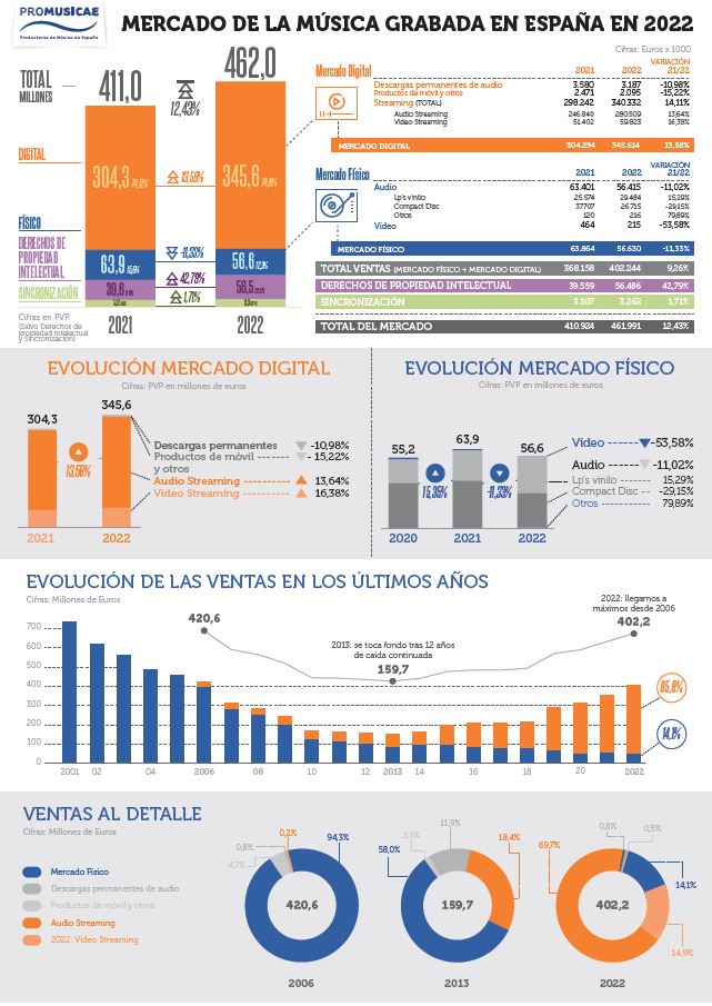 LA MÚSICA GRABADA CIERRA 2022 CONSOLIDANDO EL CRECIMIENTO DE LOS ÚLTIMOS 5 AÑOS