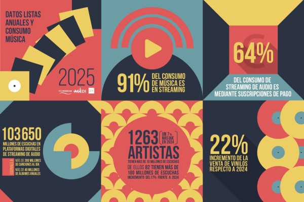 BAD BUNNY, ROSALÍA, W SOUND-BEÉLE CON OVY ON THE DRUMS Y ROSÉ CON BRUNO MARS SON LOS NÚMERO 1 DE LAS LISTAS OFICIALES DE MÚSICA DE 2025