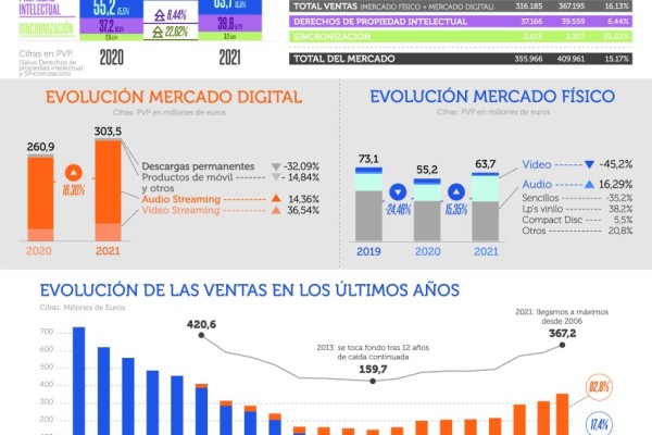 El mercado de la música grabada en España supera ya los 400 millones de euros